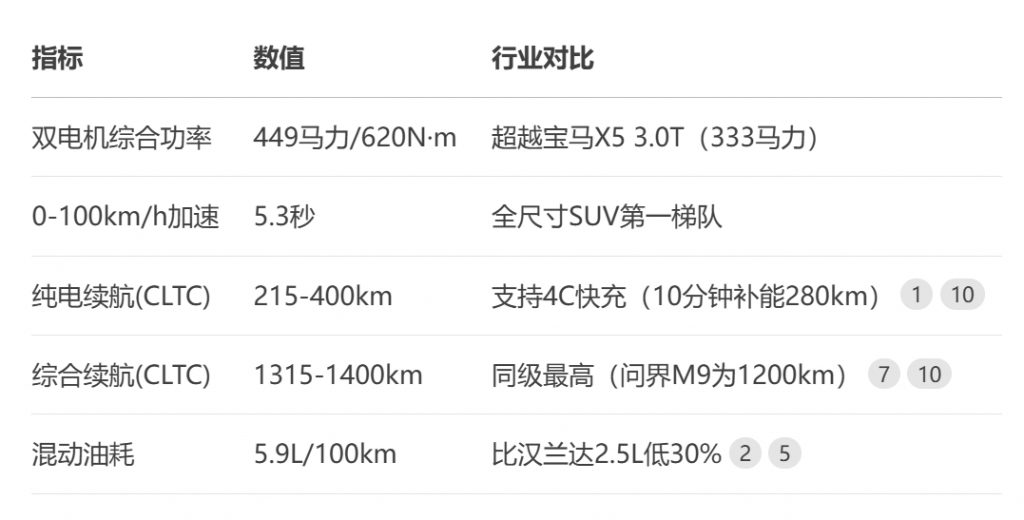 理想L9 - 三代同车:以1400km续航+五屏交互,终结家庭出行焦虑 理想L9 - 三代同车:以1400km续航+五屏交互,终结家庭出行焦虑